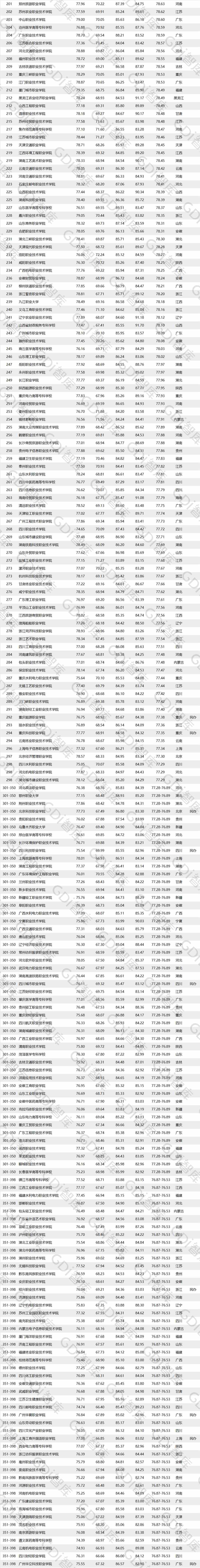 广东小清华连续四年夺冠！全国高职院校排名重磅发布