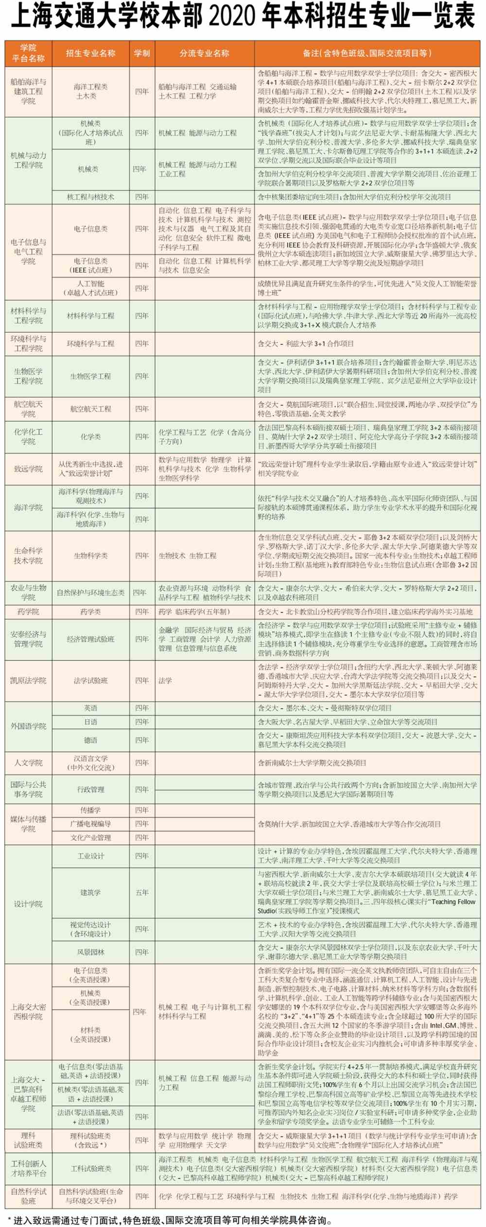 上海交通大学有哪些专业和院系-什么专业比较好