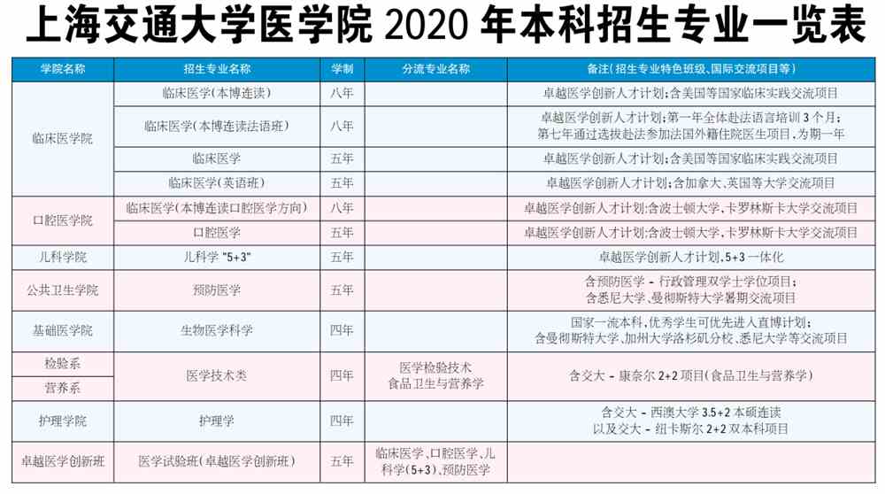 上海交通大学有哪些专业和院系-什么专业比较好