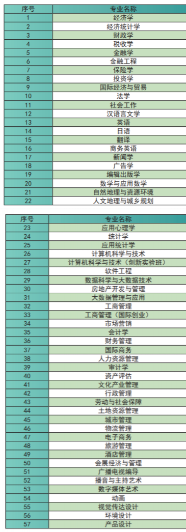 广东财经大学有哪些专业-什么专业比较好