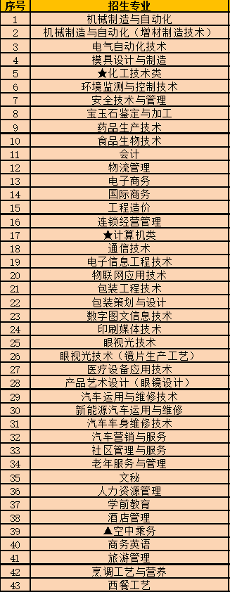 天津市职业大学有哪些专业和院系-什么专业比较好