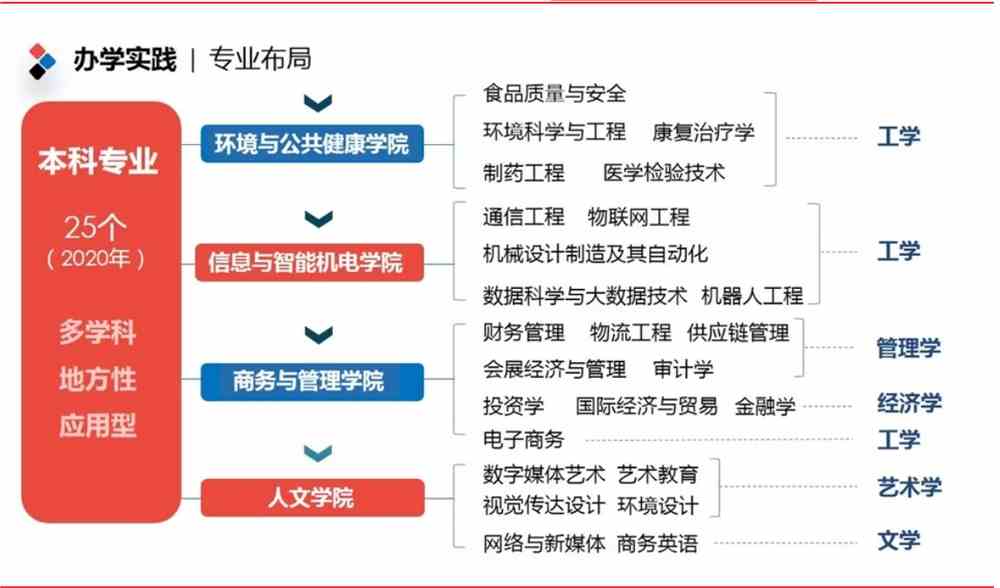 厦门华厦学院有哪些专业和院系-什么专业比较好