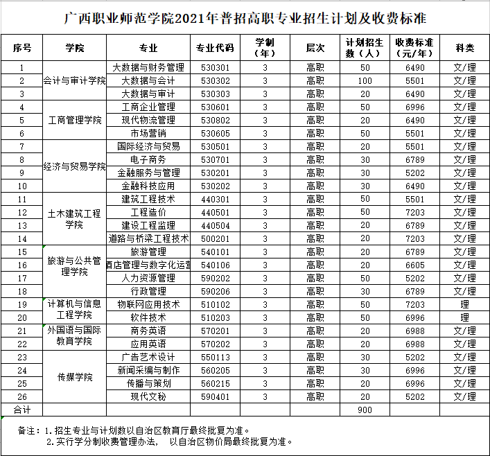 广西职业师范学院2021年普招高职专业招生计划及收费标准