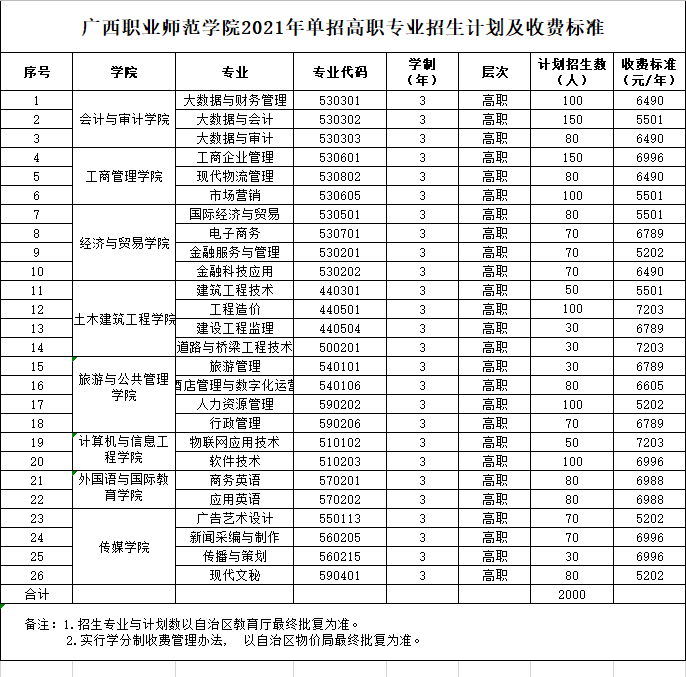 广西职业师范学院2021年单招高职专业招生计划及收费标准