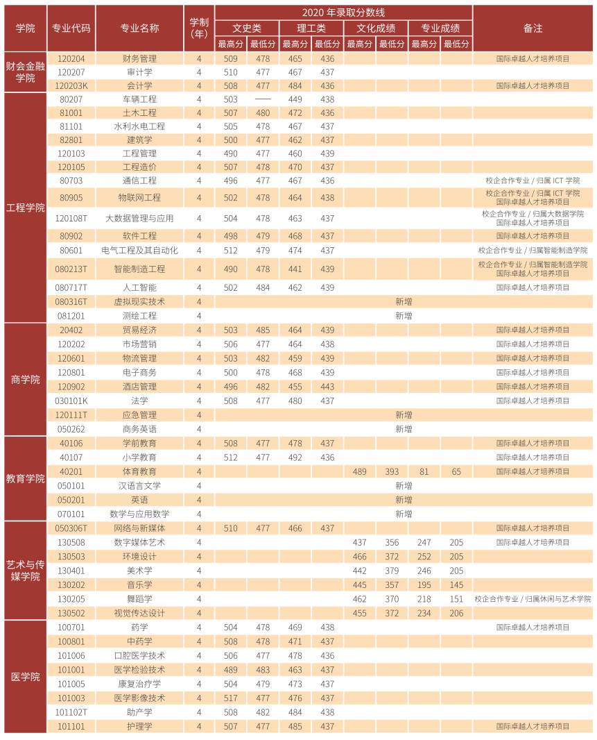 云南经济管理学院2021年报考指南重磅发布！
