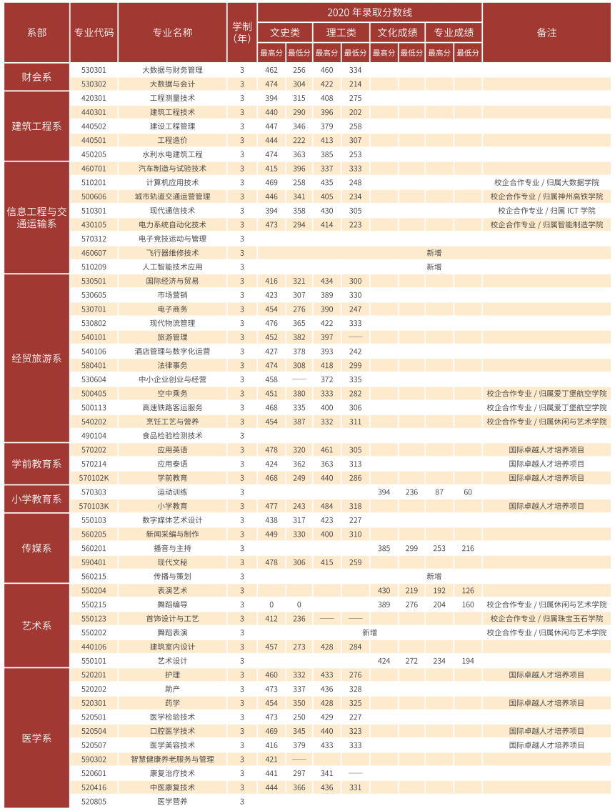 云南经济管理学院2021年报考指南重磅发布！