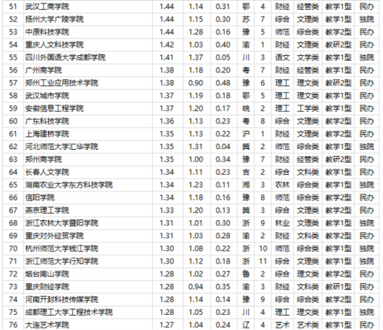 重庆人文科技学院位列武书连2021重庆市民办大学和独立学院综合实力排行榜第1