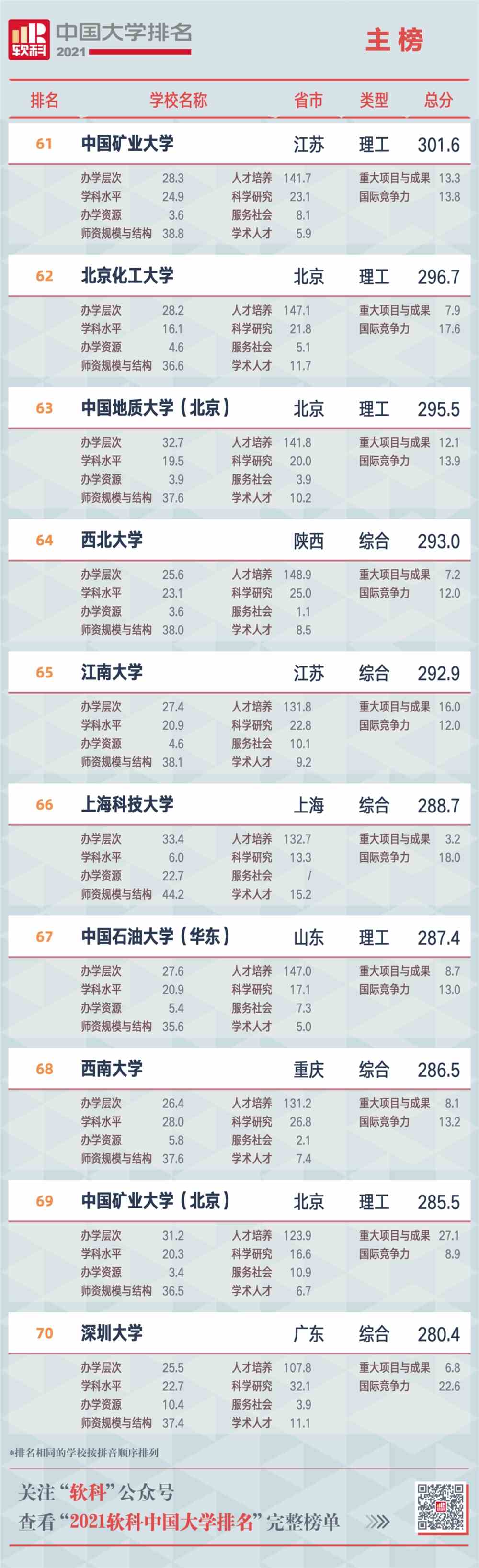 重磅！2021软科中国大学排名发布