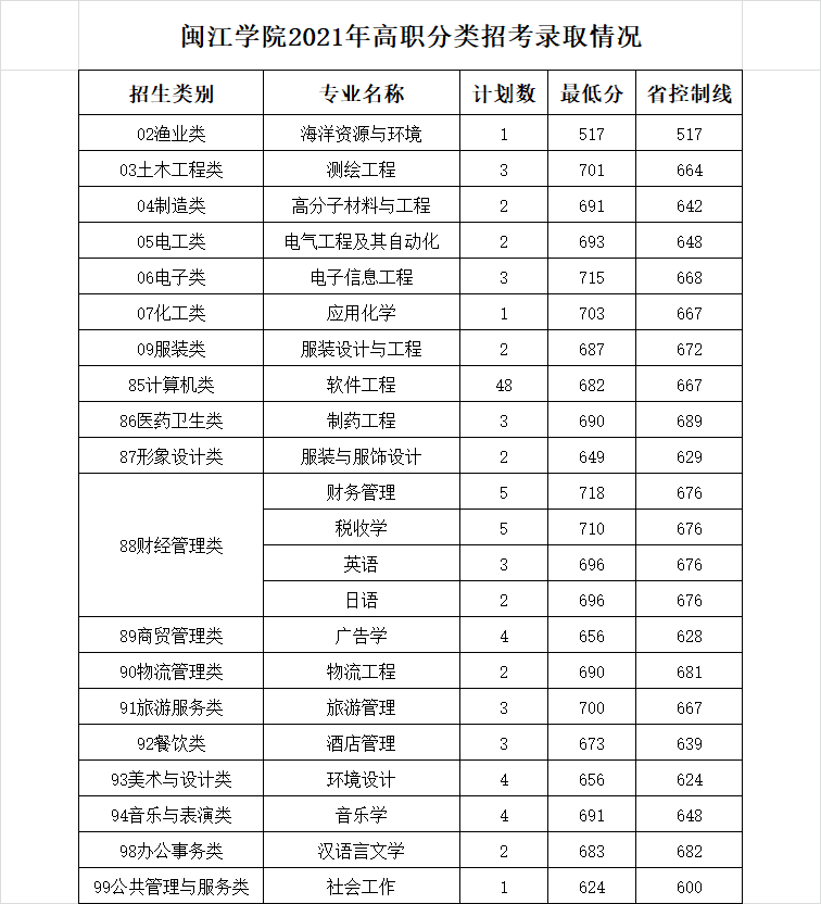 闽江学院2021年高职分类招考录取情况