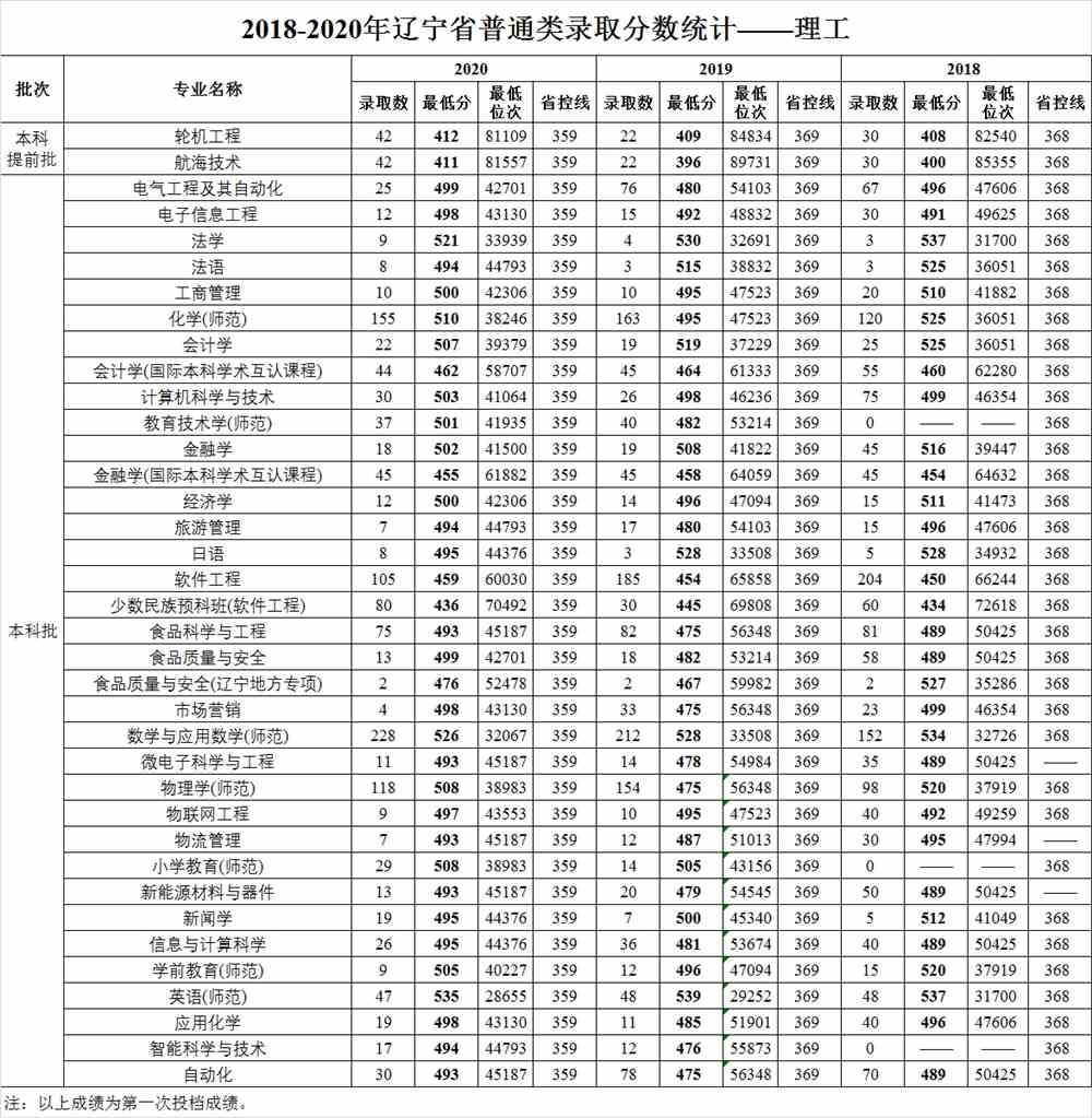 渤海大学2018-2020年辽宁省普通类录取分数统计