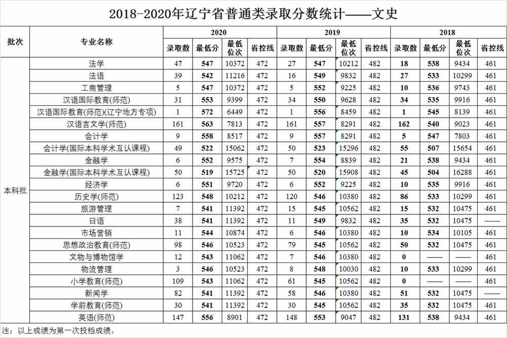 渤海大学2018-2020年辽宁省普通类录取分数统计