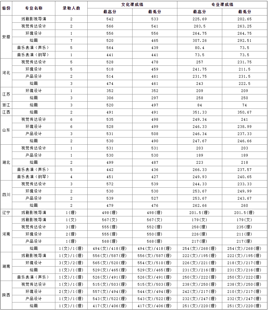 2020安徽大学录取分数线是多少（含各专业分数线）