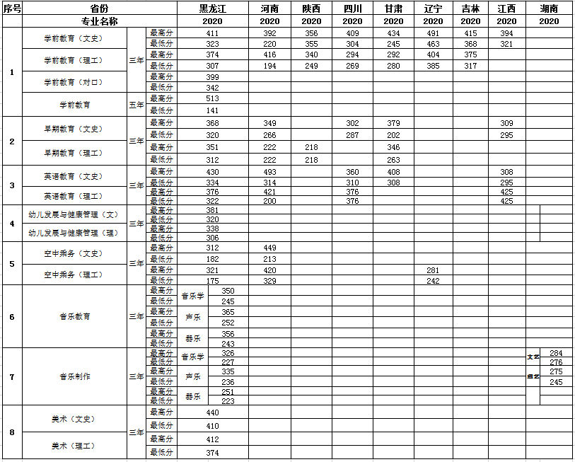 2020哈尔滨幼儿师范高等专科学校录取分数线一览表（含2018-2019历年）