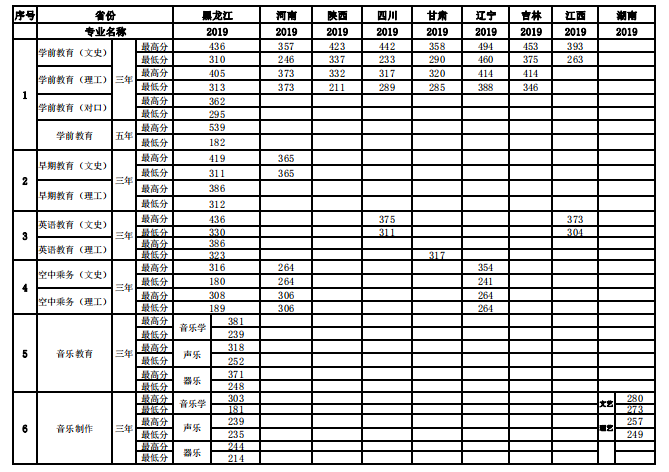 2020哈尔滨幼儿师范高等专科学校录取分数线一览表（含2018-2019历年）