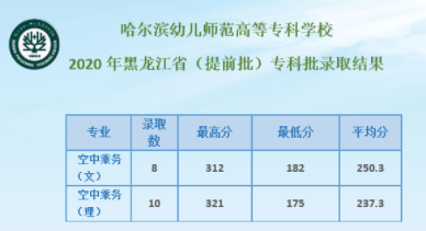 2020哈尔滨幼儿师范高等专科学校录取分数线一览表（含2018-2019历年）