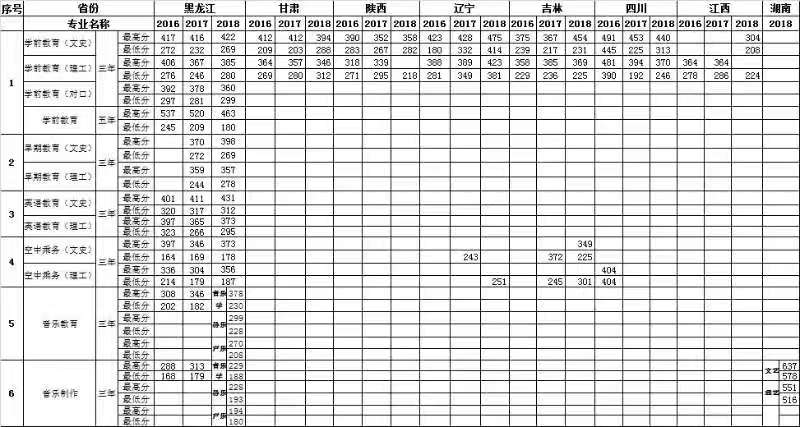 2020哈尔滨幼儿师范高等专科学校录取分数线一览表（含2018-2019历年）
