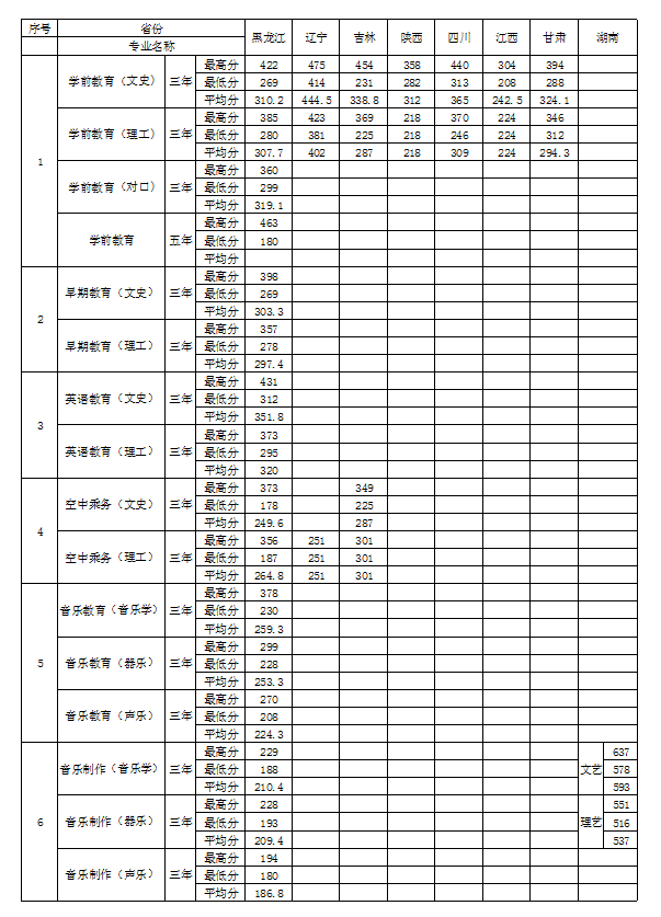 2020哈尔滨幼儿师范高等专科学校录取分数线一览表（含2018-2019历年）