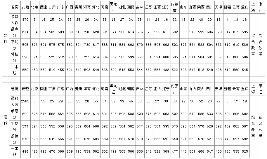 2020安徽大学录取分数线一览表（含2018-2019历年）