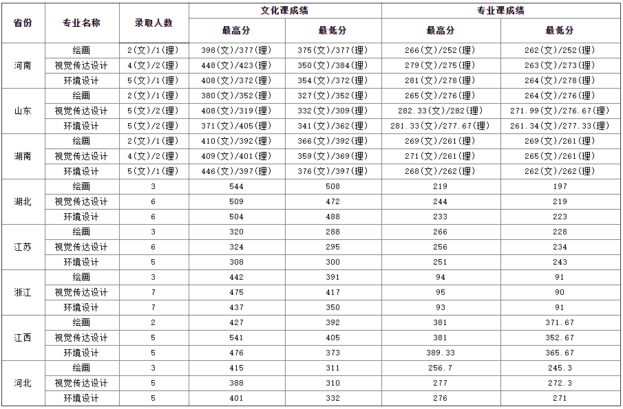 2020安徽大学录取分数线一览表（含2018-2019历年）