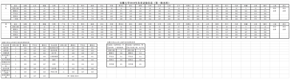 2020安徽大学录取分数线一览表（含2018-2019历年）
