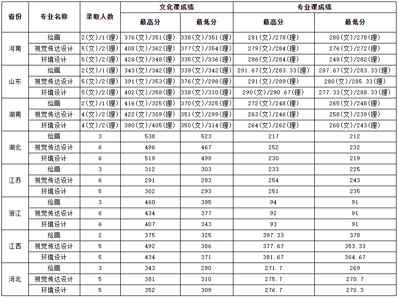 2020安徽大学录取分数线一览表（含2018-2019历年）
