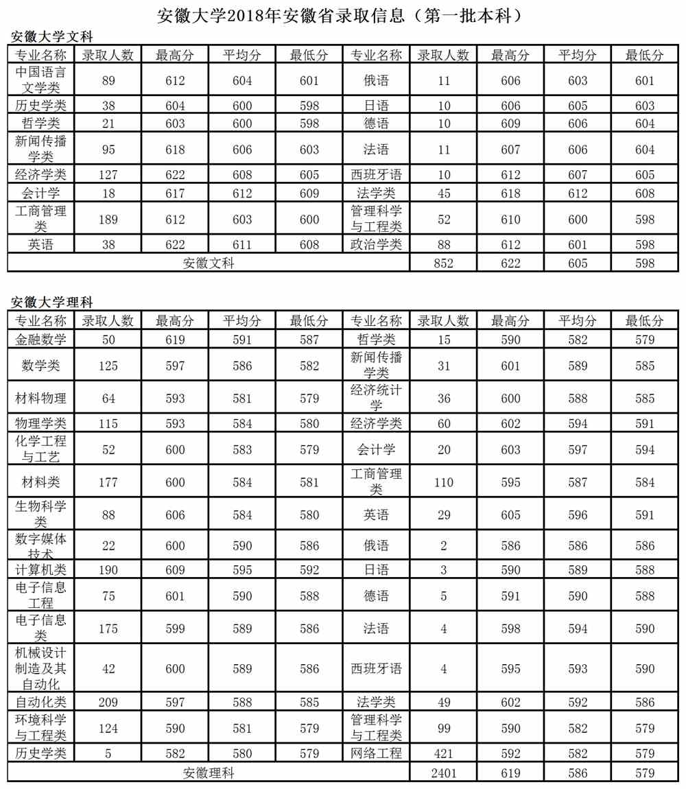 2020安徽大学录取分数线一览表（含2018-2019历年）