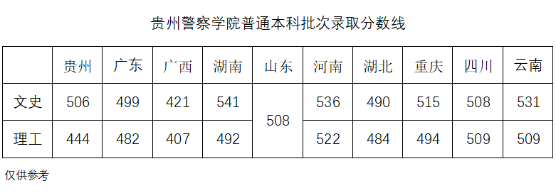 贵州警察学院普通本科批次录取分数线.png