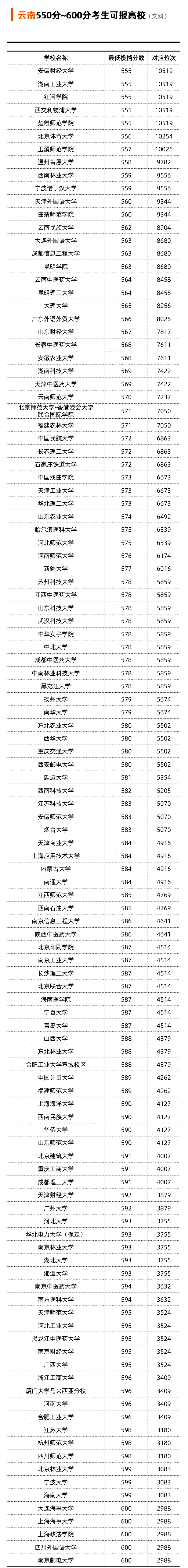 云南省2021年文科550-600分可以选择报考哪些大学？