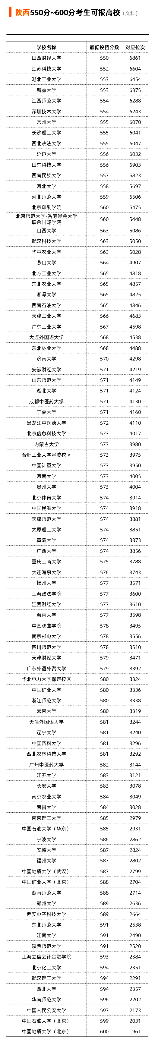 陕西省2021年文科550-600分可以选择报考哪些大学？