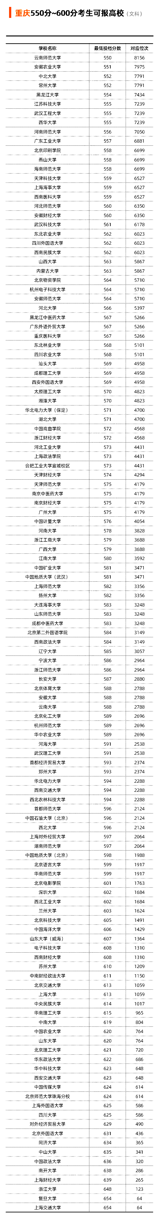 重庆市2021年文科550-600分可以选择报考哪些大学？
