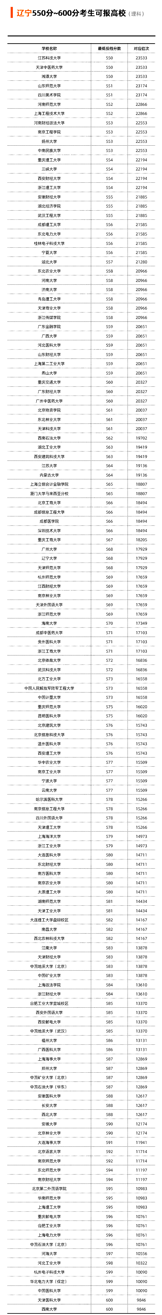 辽宁省2021年理科550-600分可以选择报考哪些大学？