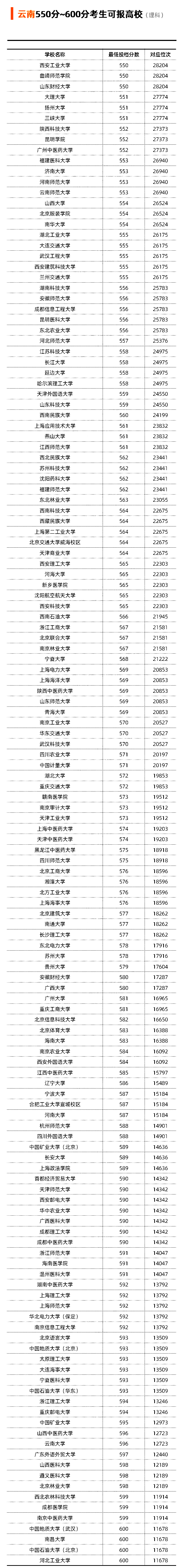 云南省2021年理科550-600分可以选择报考哪些大学？