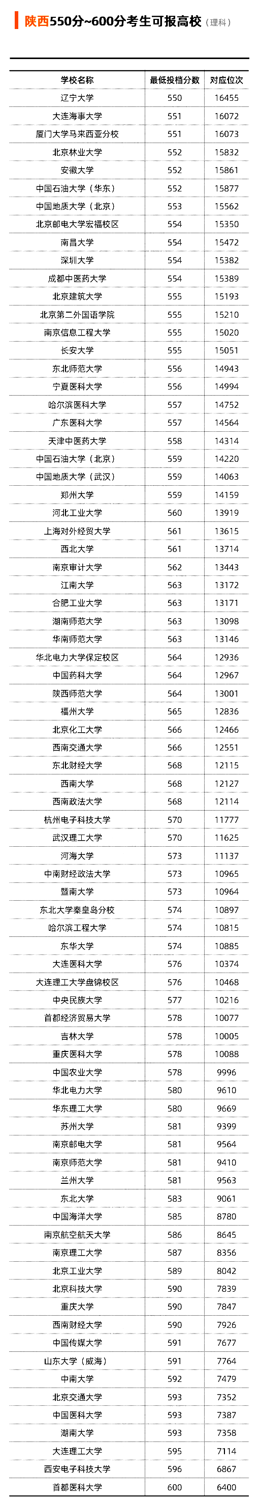 陕西省2021年理科550-600分可以选择报考哪些大学？