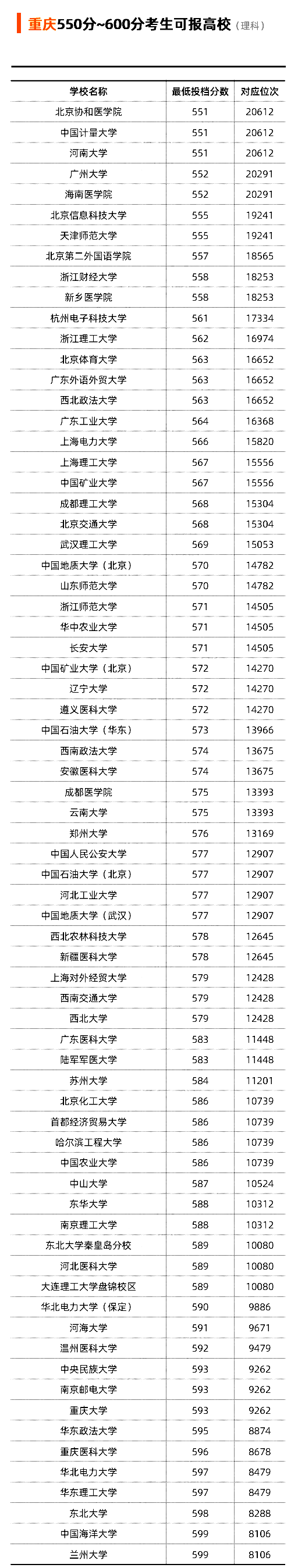 重庆市2021年理科550-600分可以选择报考哪些大学？