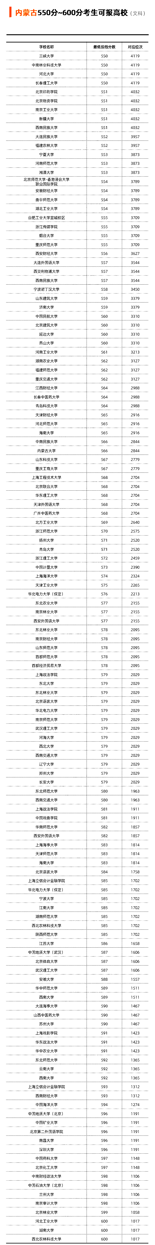 内蒙古2021年文科550-600分可以选择报考哪些大学？