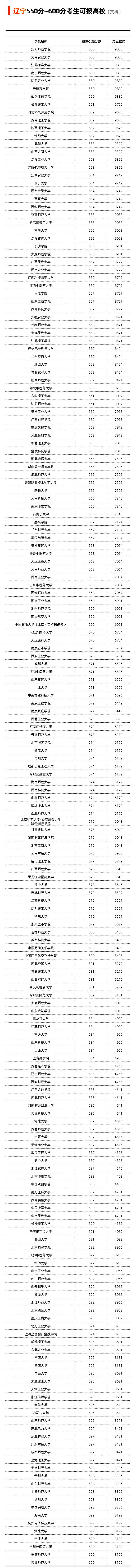 辽宁省2021年文科550-600分可以选择报考哪些大学？