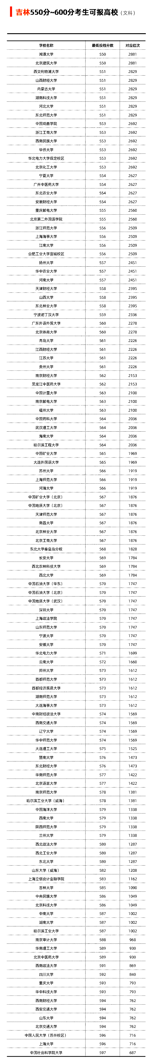 吉林省2021年文科550-600分可以选择报考哪些大学？