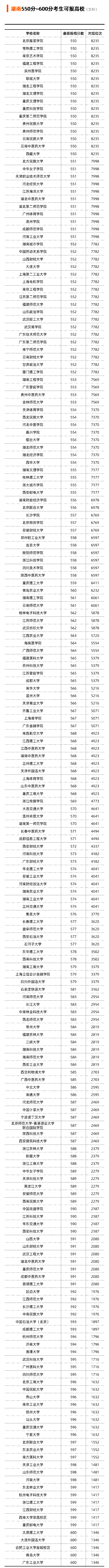 湖南省2021年文科550-600分可以选择报考哪些大学？