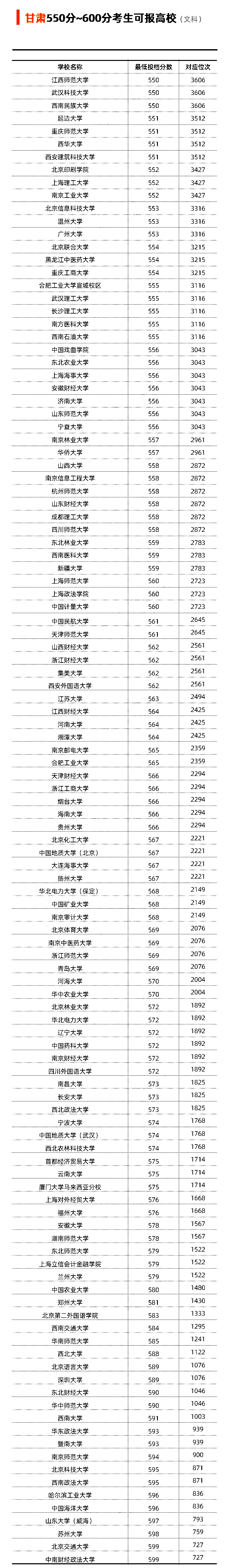 甘肃省2021年文科550-600分可以选择报考哪些大学？