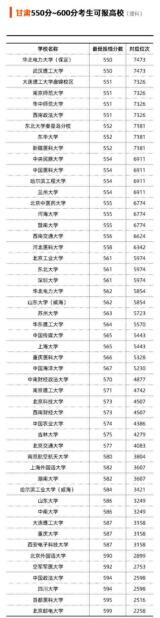 甘肃省2021年理科550-600分可以选择报考哪些大学？