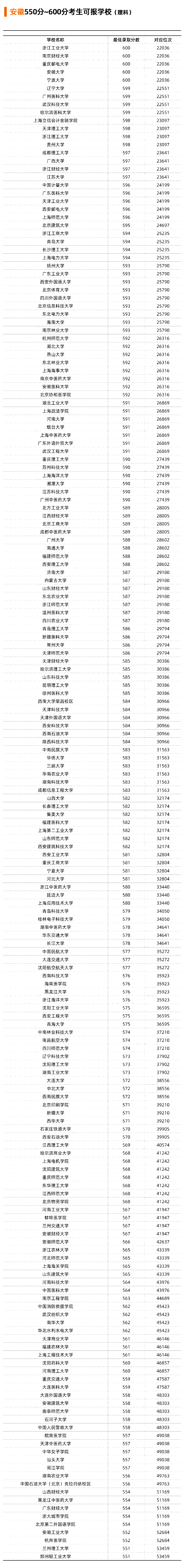 安徽省2021年理科550-600分可以选择报考哪些大学？