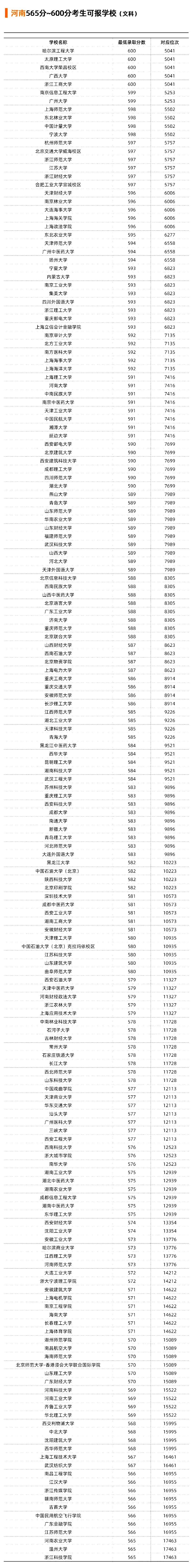 河南省2021年文科550-600分可以选择报考哪些大学？