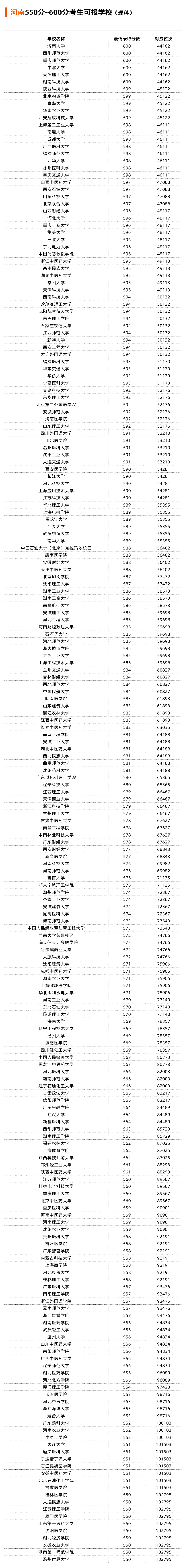 河南省2021年理科550-600分可以选择报考哪些大学？
