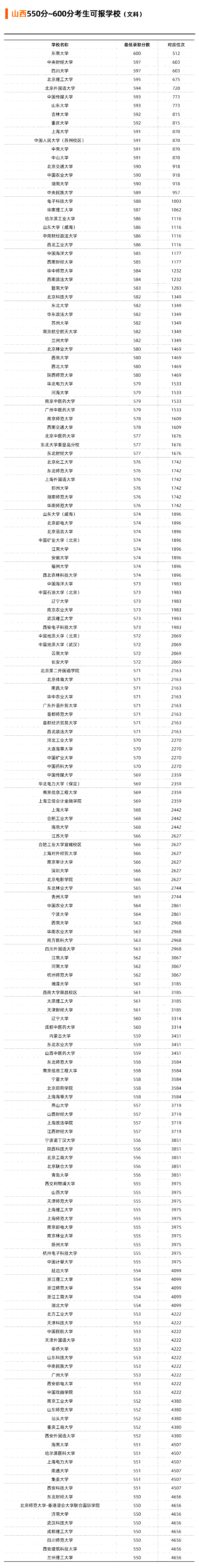 山西省2021年文科550-600分可以选择报考哪些大学？
