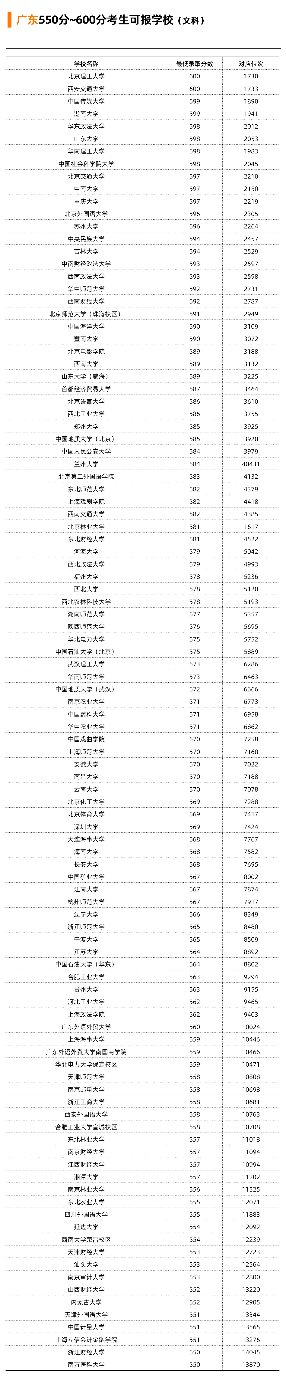 广东省2021年文科550-600分可以选择报考哪些大学？