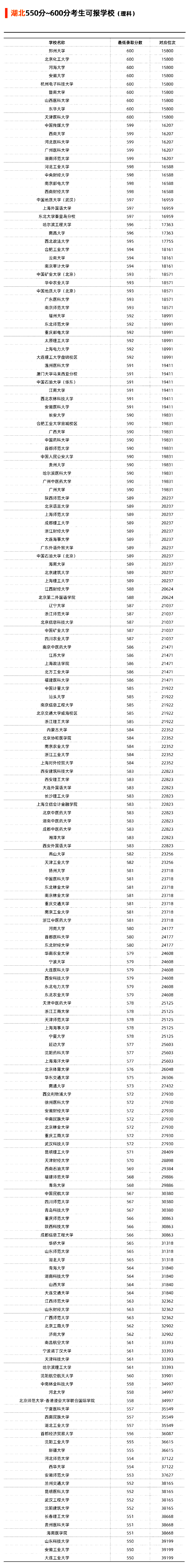 湖北省2021年理科550-600分可以选择报考哪些大学？