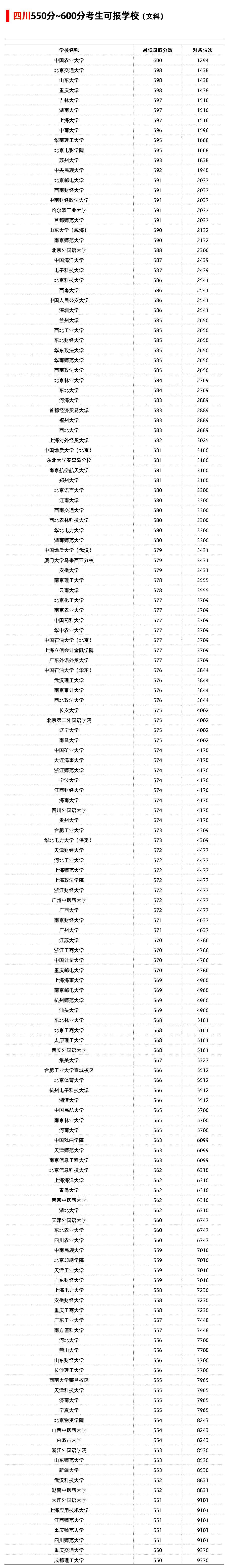 四川省2021年文科550-600分可以选择报考哪些大学？