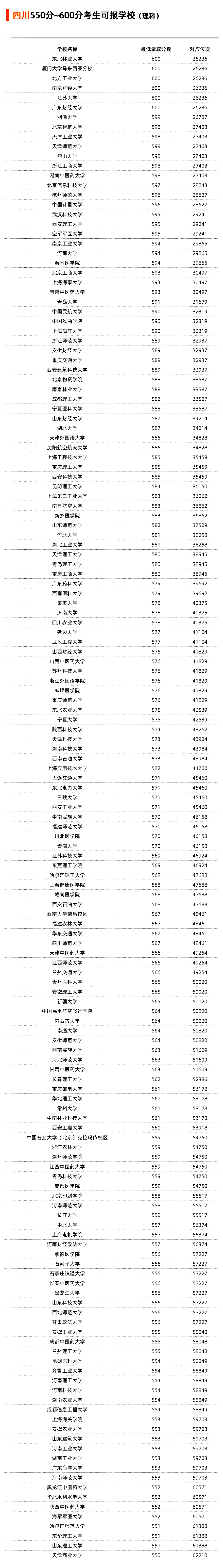 四川省2021年理科550-600分可以选择报考哪些大学？