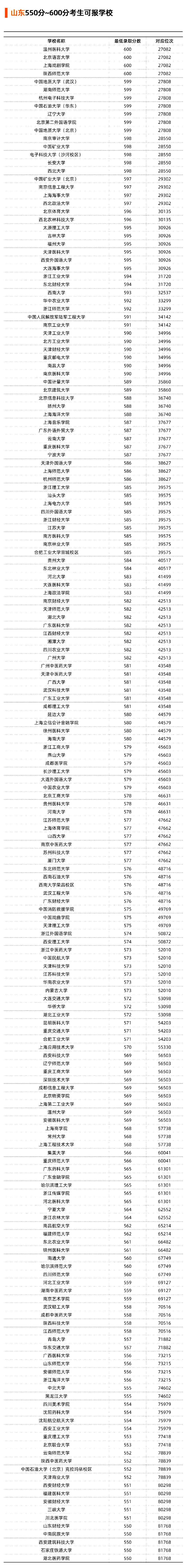 山东省2021年550-600分可以选择报考哪些大学？