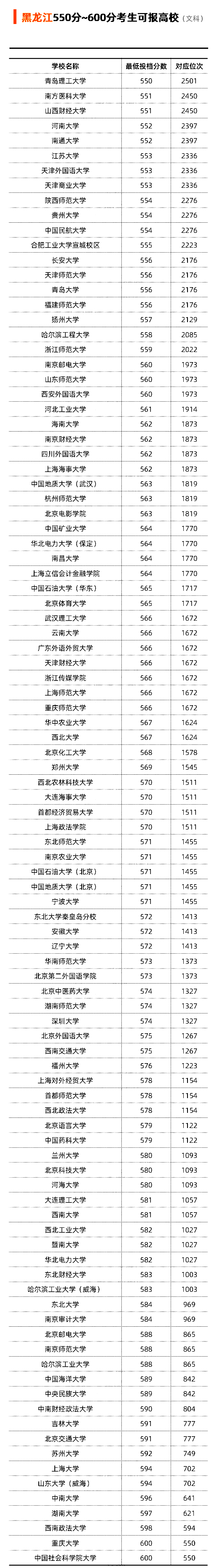 黑龙江省2021年文科550-600分可以选择报考哪些大学？